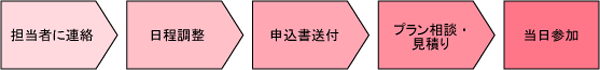 担当者に連絡→日程調整→申込書送付→プラン相談・見積り→当日参加